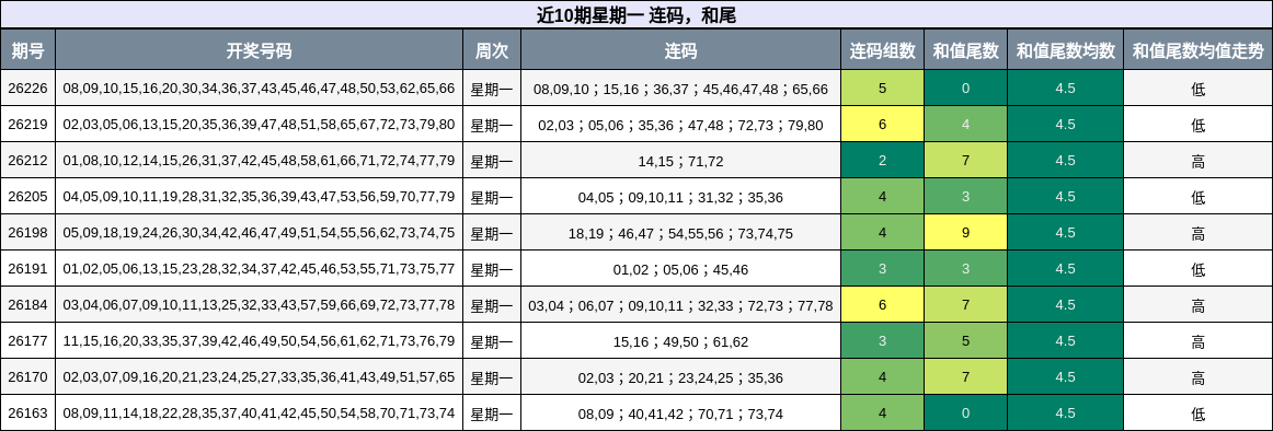 连码分析，和尾分析