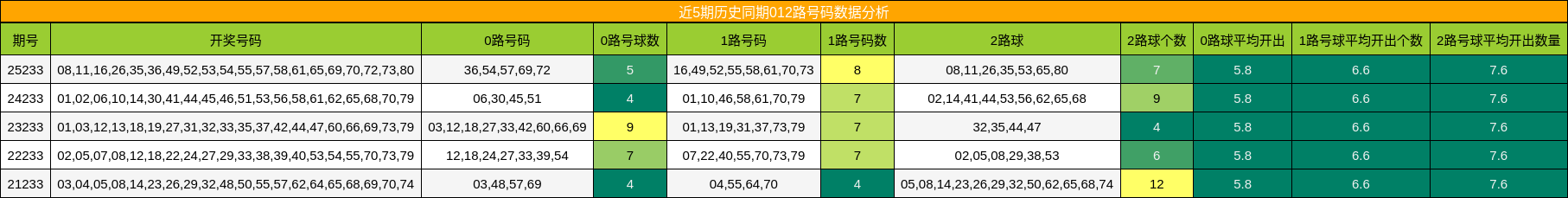 近5期历史同期012路号码数据分析