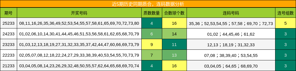 近5期历史同期质合,连码数据分析