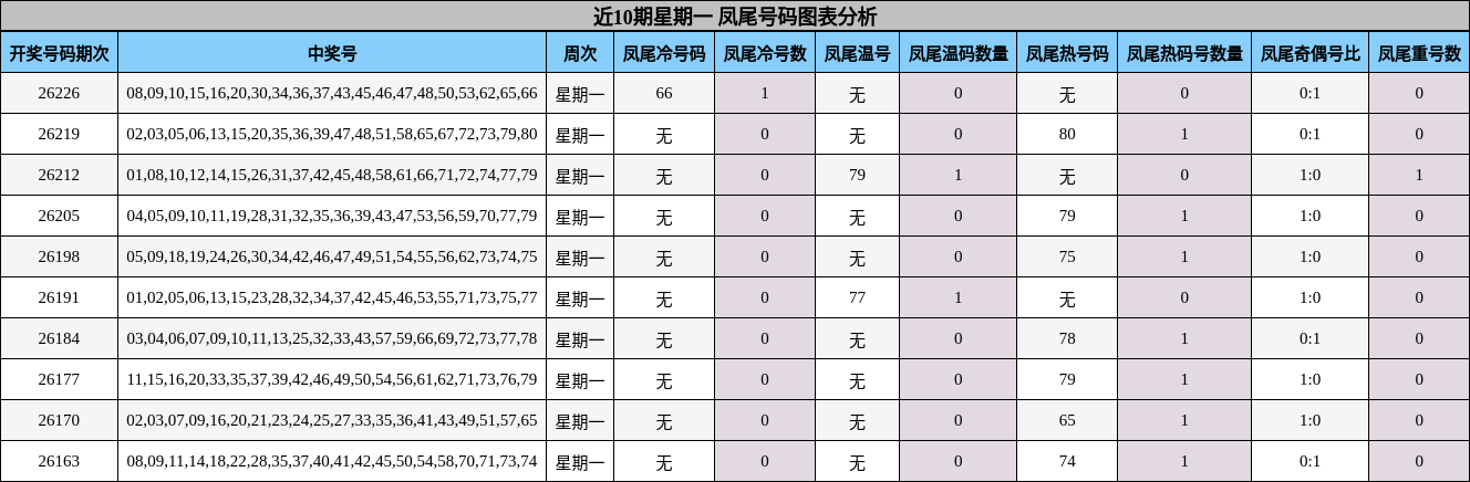 近10期星期一 凤尾号码图表分析