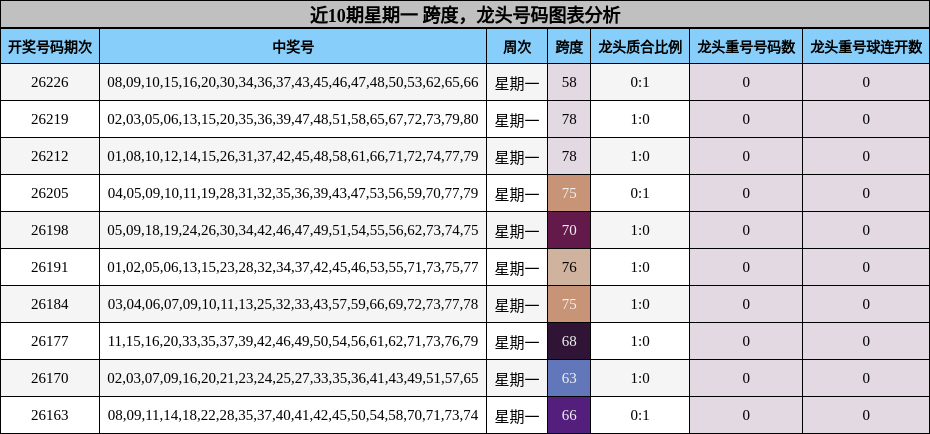 近10期星期一 龙头号码图表分析
