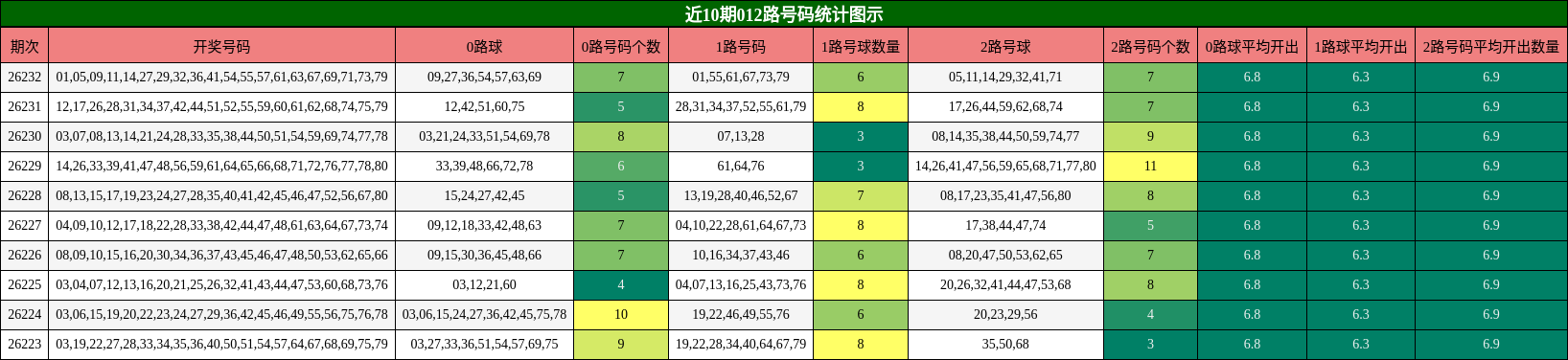 012路号码分析