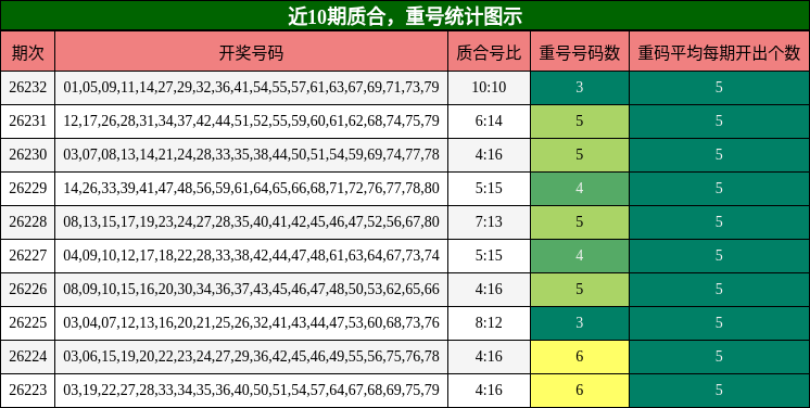 质合分析，重号分析