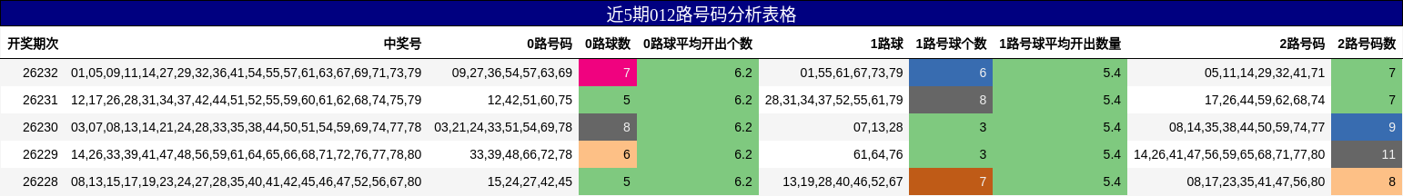 近5期012路号码分析表格
