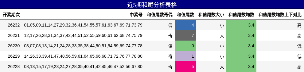 近5期和尾分析表格