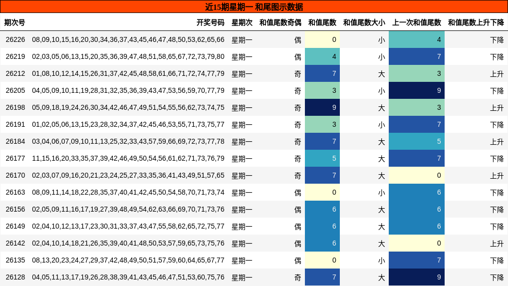 和尾分析