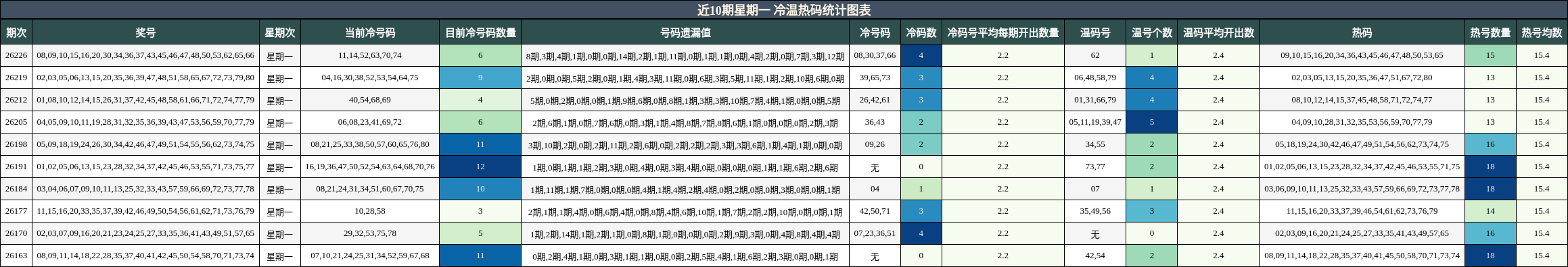 近10期星期一 冷温热码统计图表