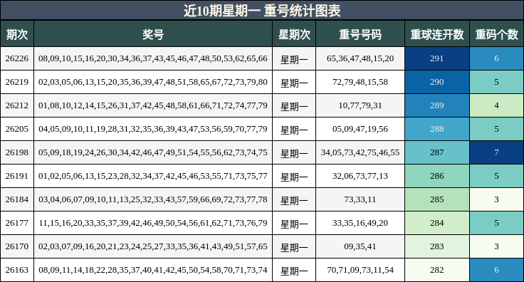 近10期星期一 重号统计图表