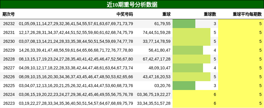 重号分析