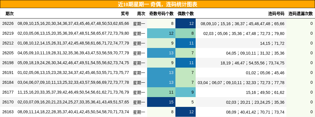 奇偶分析,连码分析