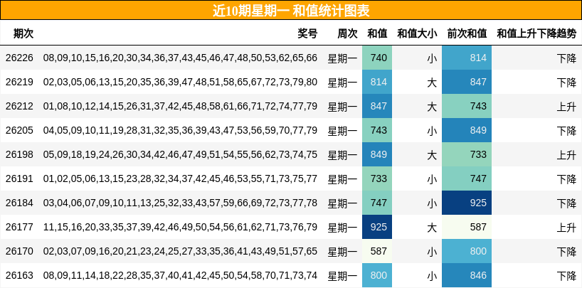 和值分析