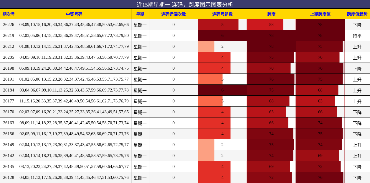 连码分析，跨度分析