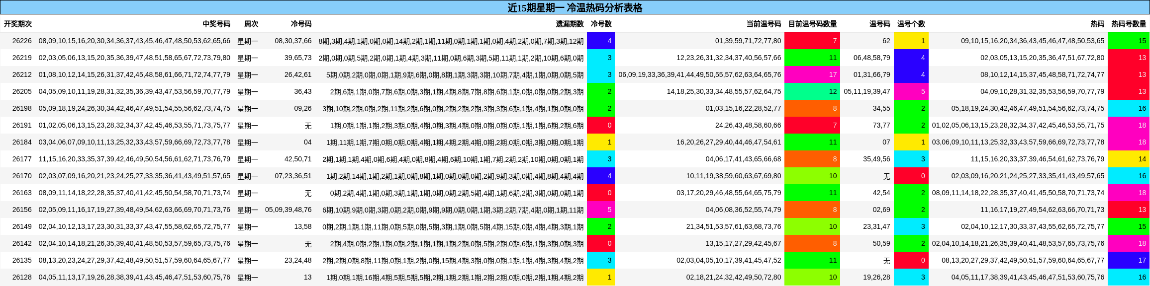 近15期星期一 冷温热码分析表格
