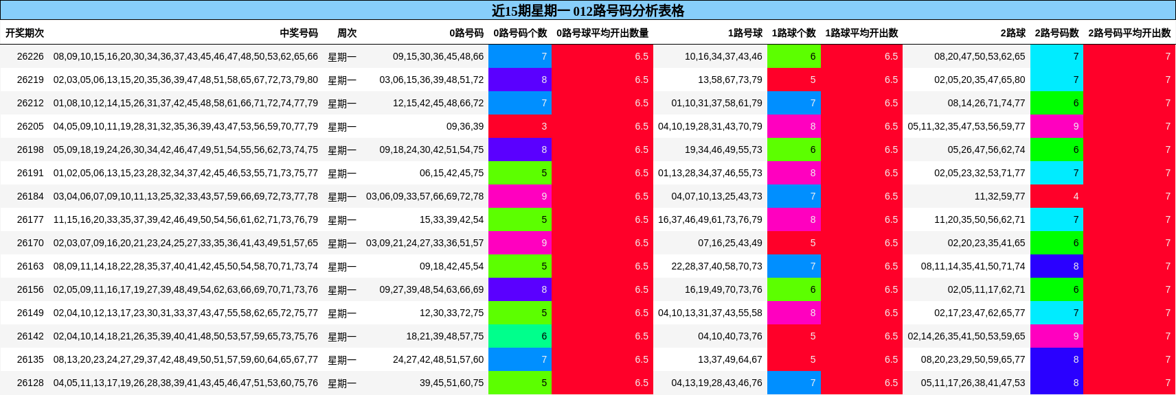 近15期星期一 012路号码分析表格