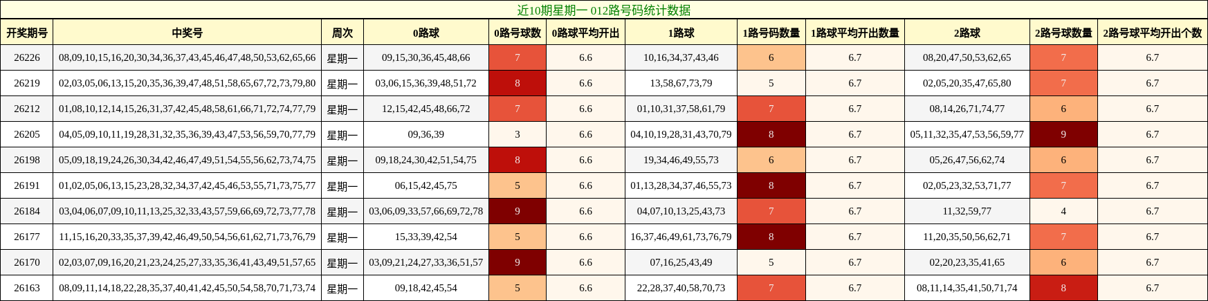 近10期星期一 012路号码统计数据