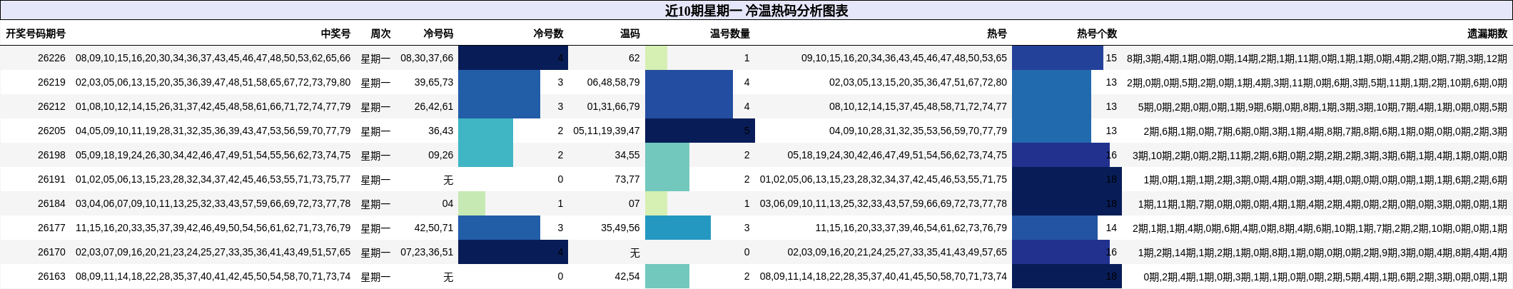 近10期星期一 冷温热码分析图表