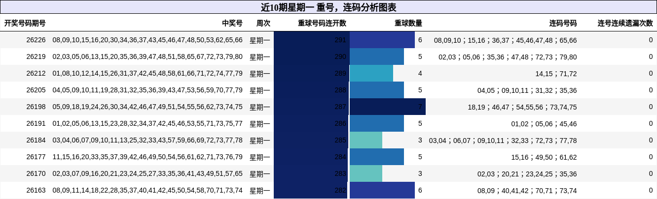 近10期星期一 重号,连码分析图表