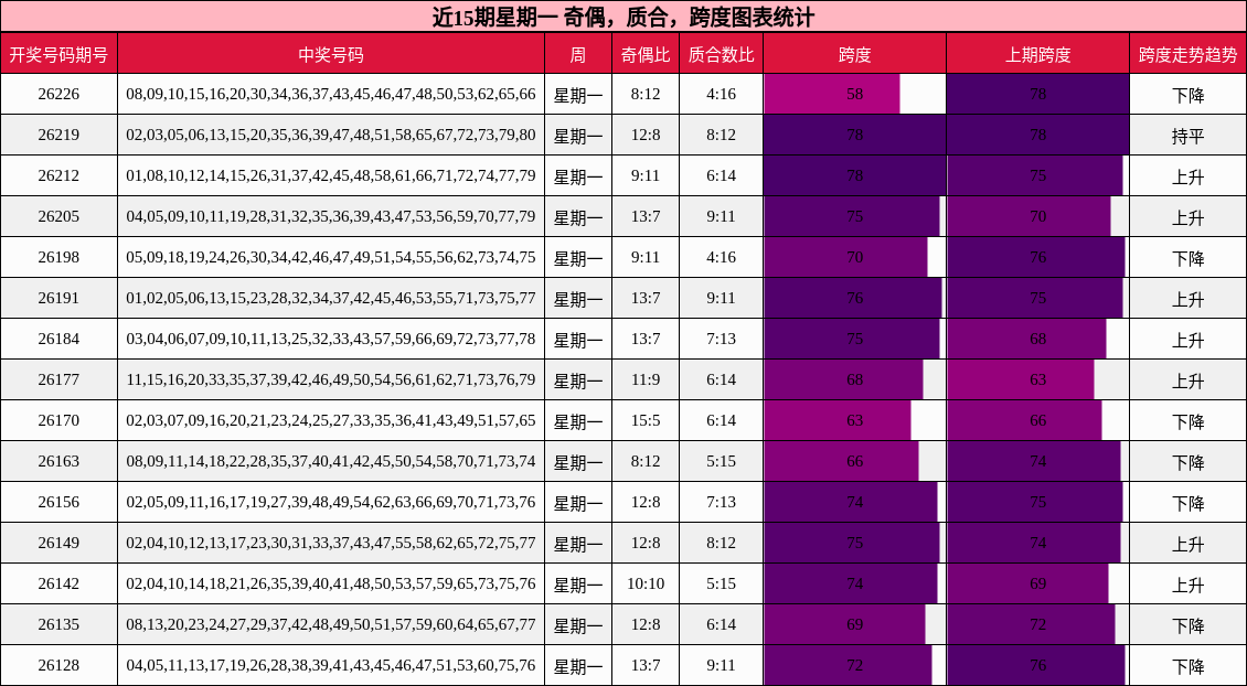 近15期星期一 奇偶，质合，跨度图表统计