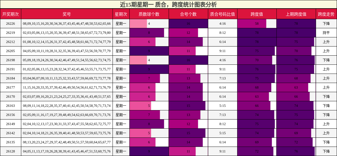 近15期星期一 质合,跨度统计图表分析