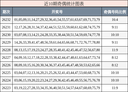 近10期奇偶统计图表