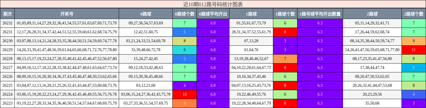 近10期012路号码统计图表