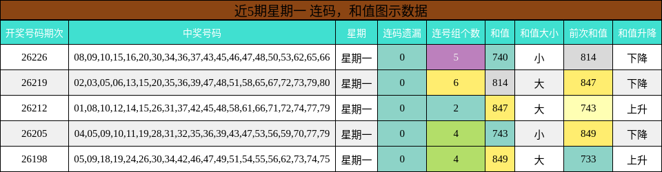 连码分析，和值分析