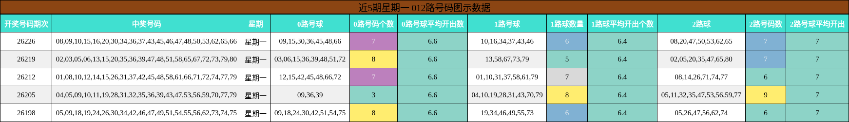 012路号码分析