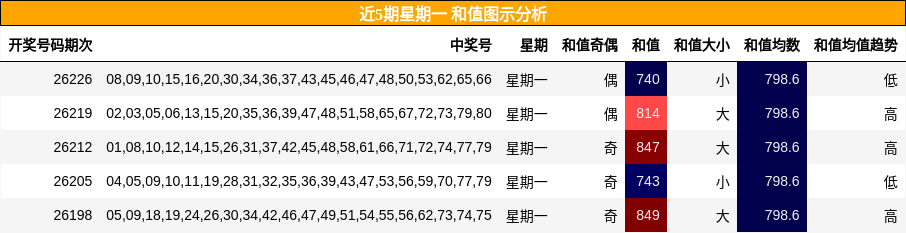 近5期星期一 和值图示分析