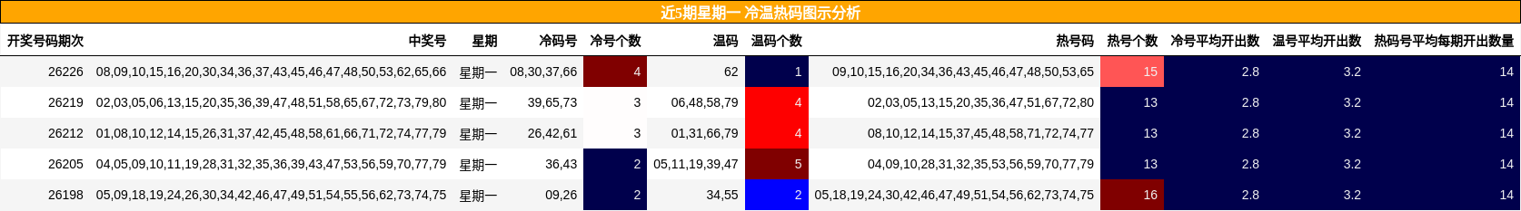 近5期星期一 冷温热码图示分析