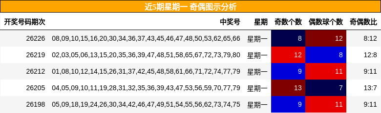 近5期星期一 奇偶图示分析