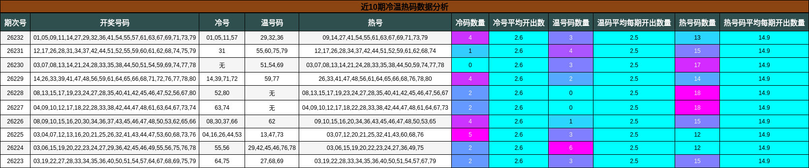 近10期冷温热码数据分析