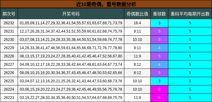 近10期奇偶，重号数据分析