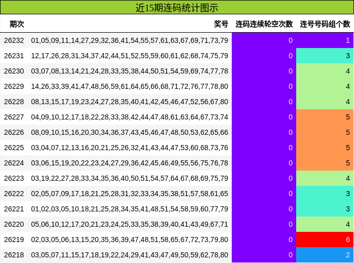 近15期连码统计图示