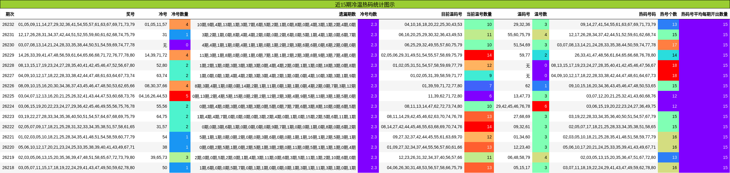 近15期冷温热码统计图示