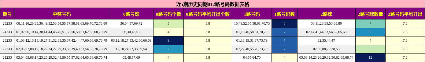 近5期历史同期012路号码数据表格