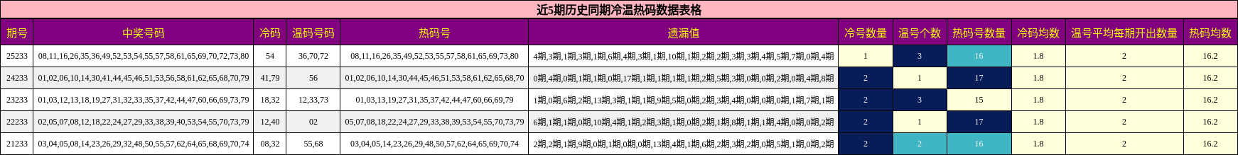 近5期历史同期冷温热码数据表格