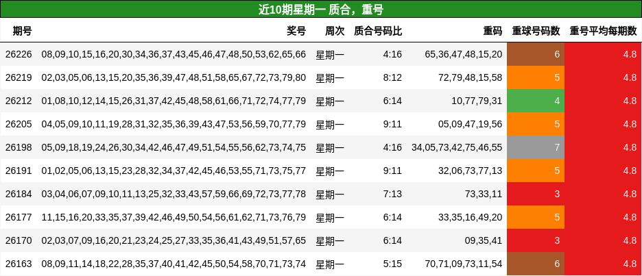 质合分析，重号分析