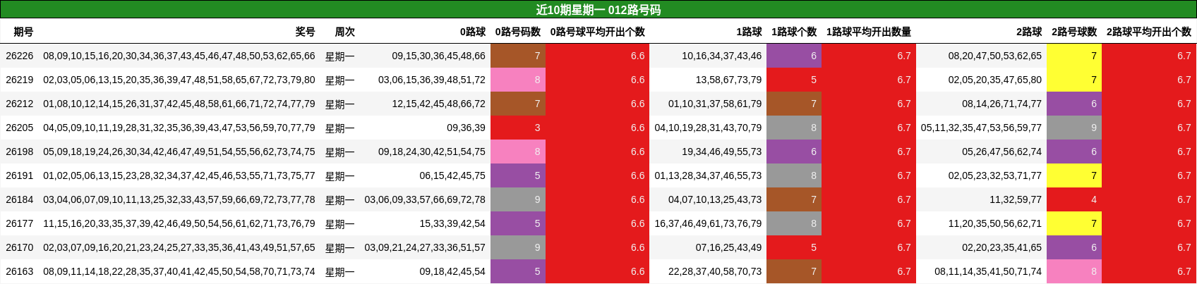 012路号码分析