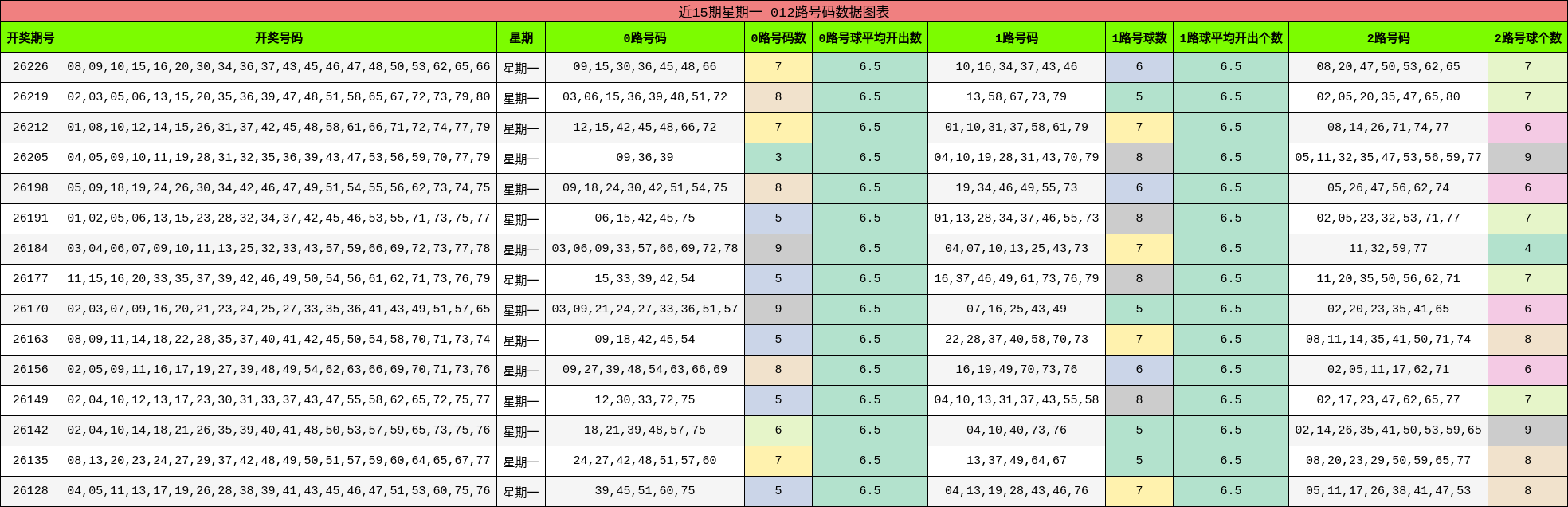 近15期星期一 012路号码数据图表