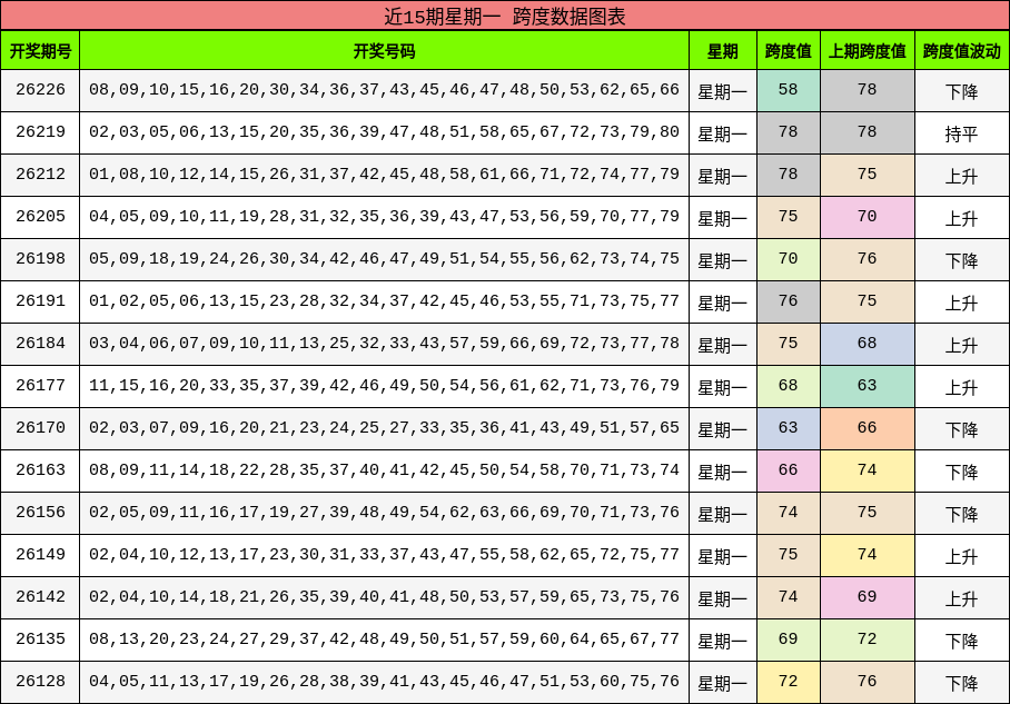 近15期星期一 跨度数据图表