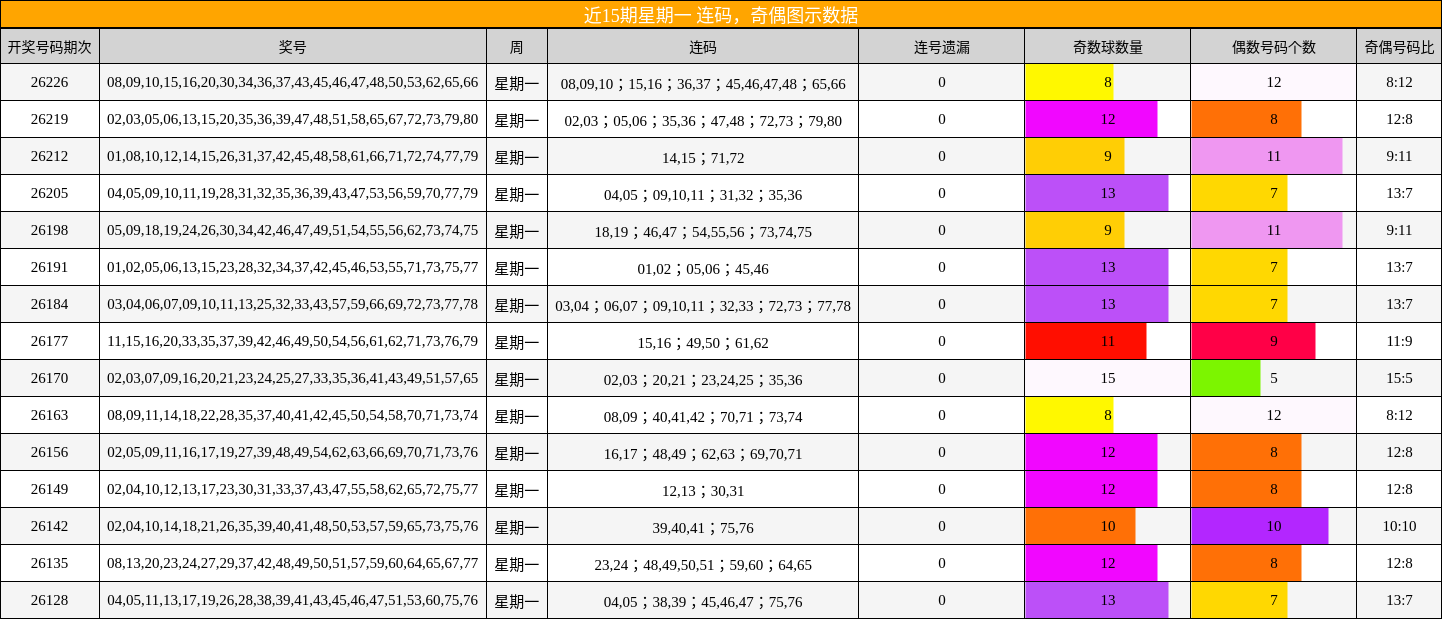 连码分析，奇偶分析
