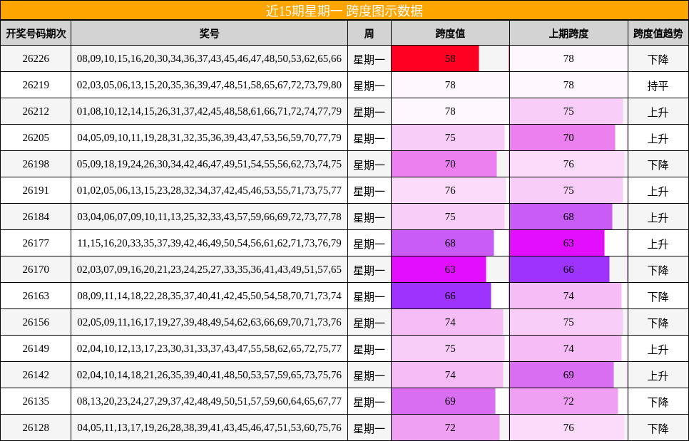 跨度分析