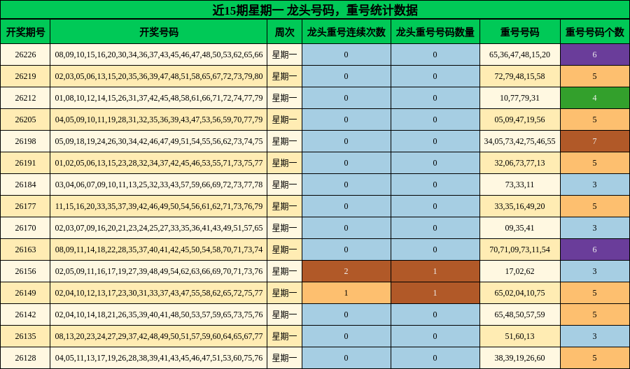 近15期星期一 龙头号码,重号统计数据