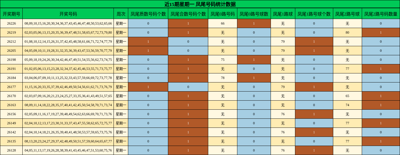 近15期星期一 凤尾号码统计数据