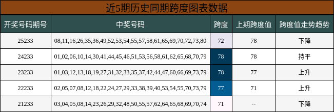跨度分析