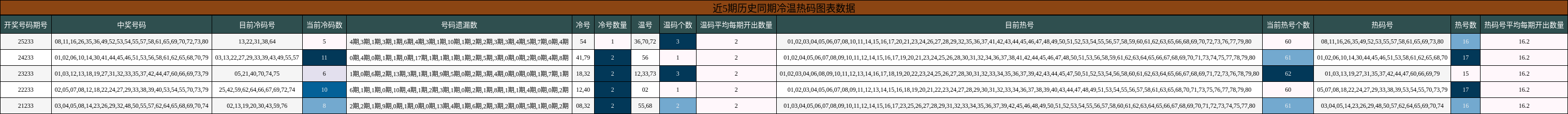 冷温热码分析