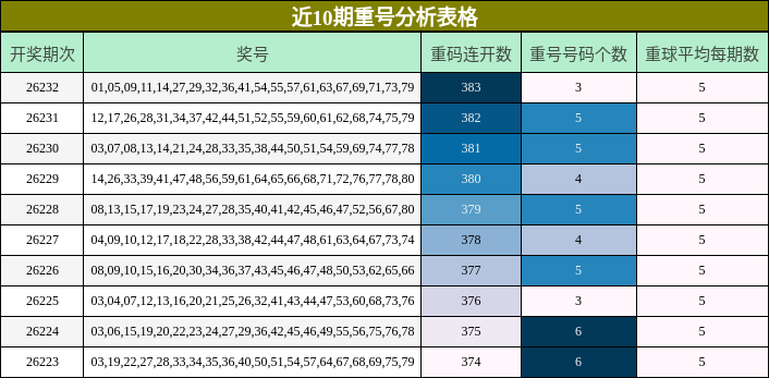 近10期重号分析表格