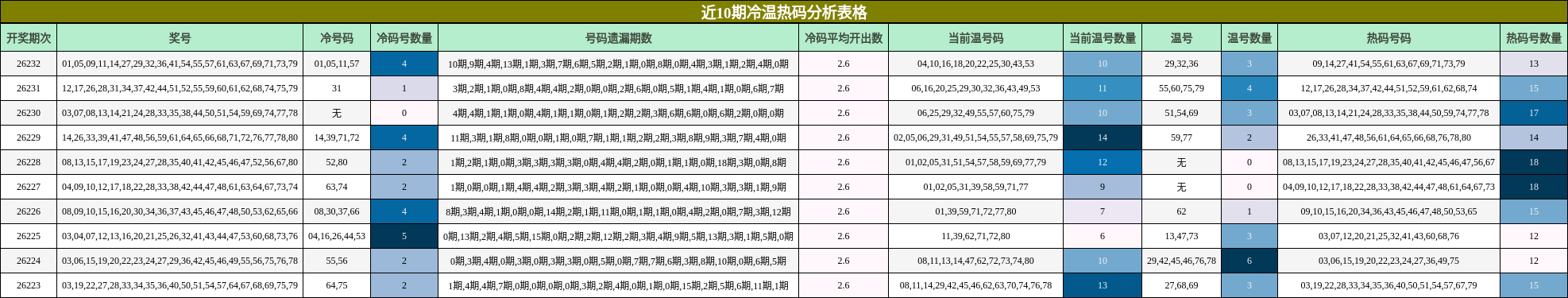 近10期冷温热码分析表格