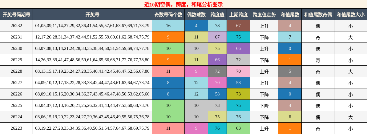 近10期奇偶,跨度,和尾分析图示