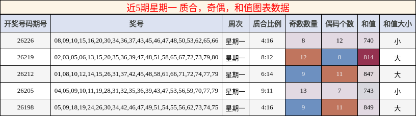 质合分析,奇偶分析,和值分析